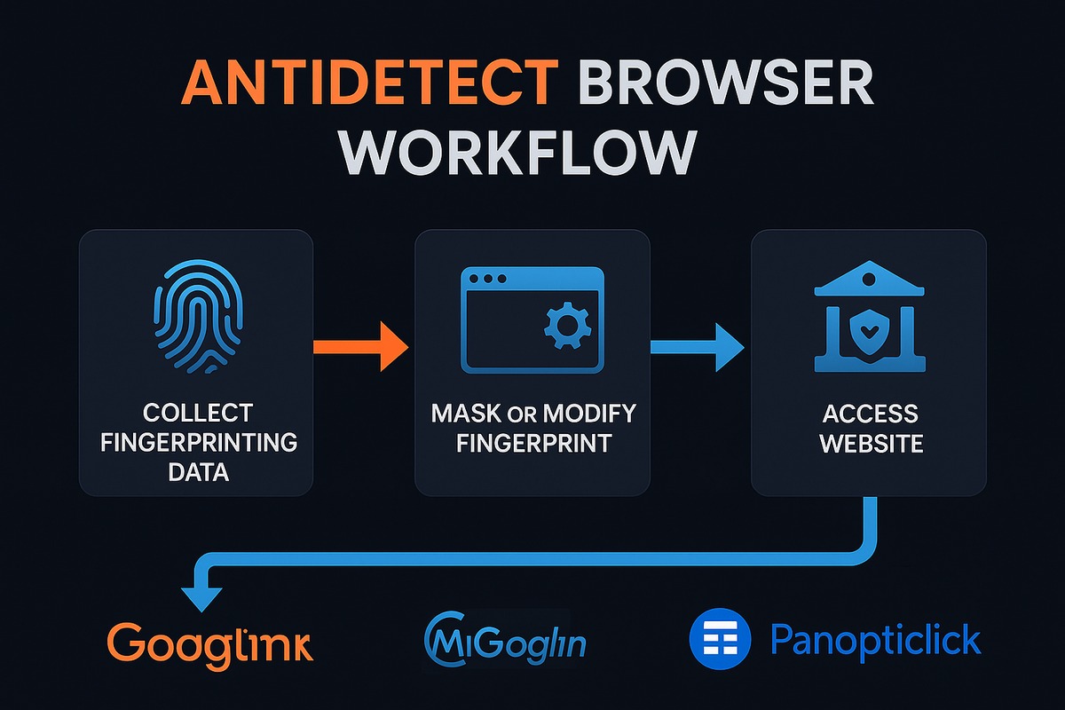 Browser fingerprinting diagram showing how websites track users through device parameters
